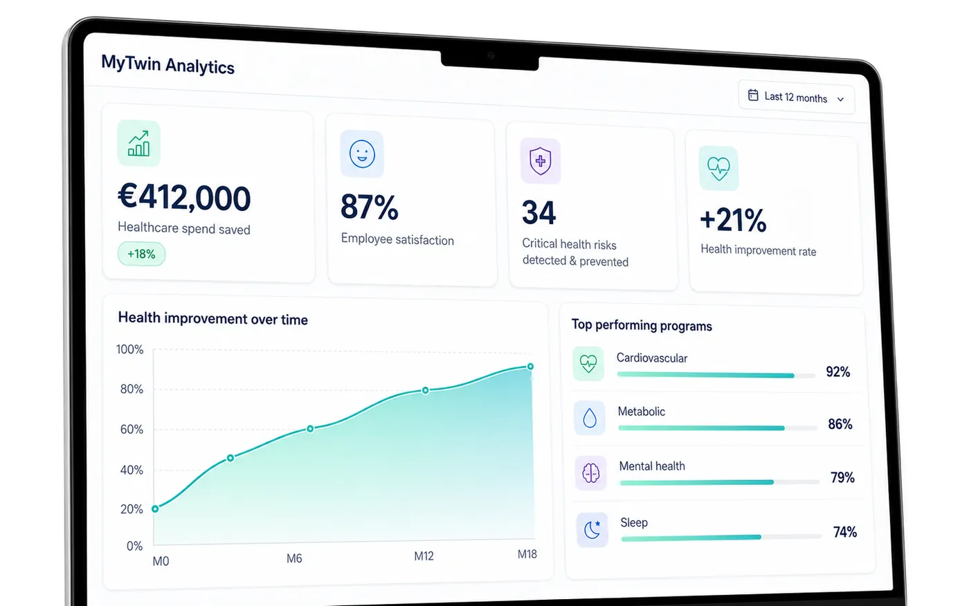 The MyTwin employer dashboard: aggregated savings, satisfaction, risks prevented and health improvement